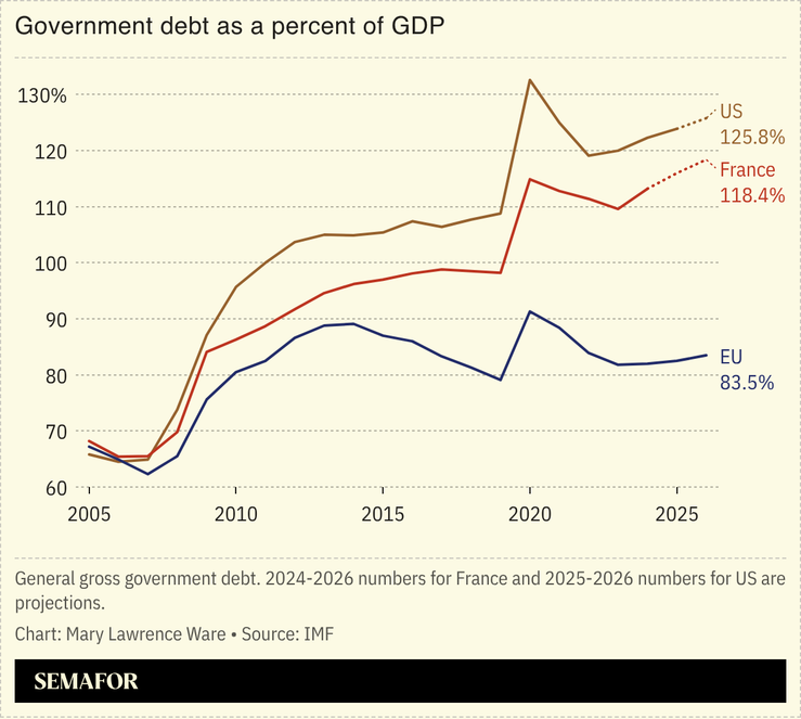 Chart of government debt as a percentage of GDP