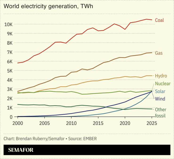 Chart showing wold electricity generation over time by source