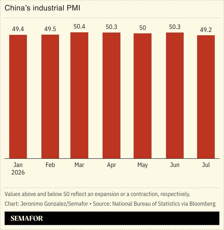 A chart showing Chinese PMI data.