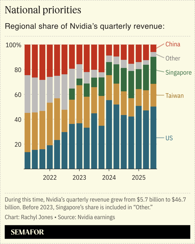 A chart showing Nvidia’s regional share of revenue over the years.