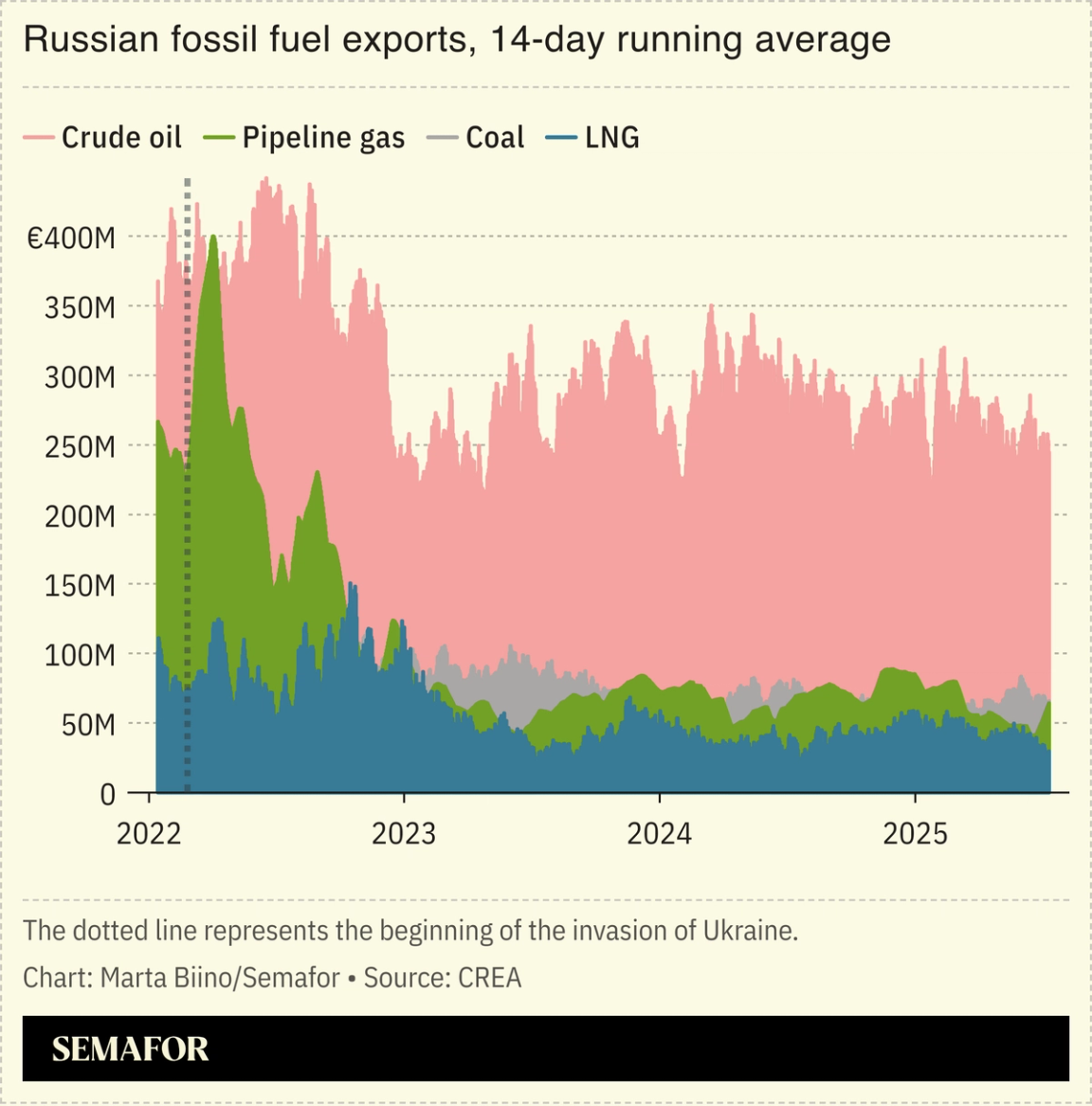 A chart showing Russian fossil fuel exports since 2022.