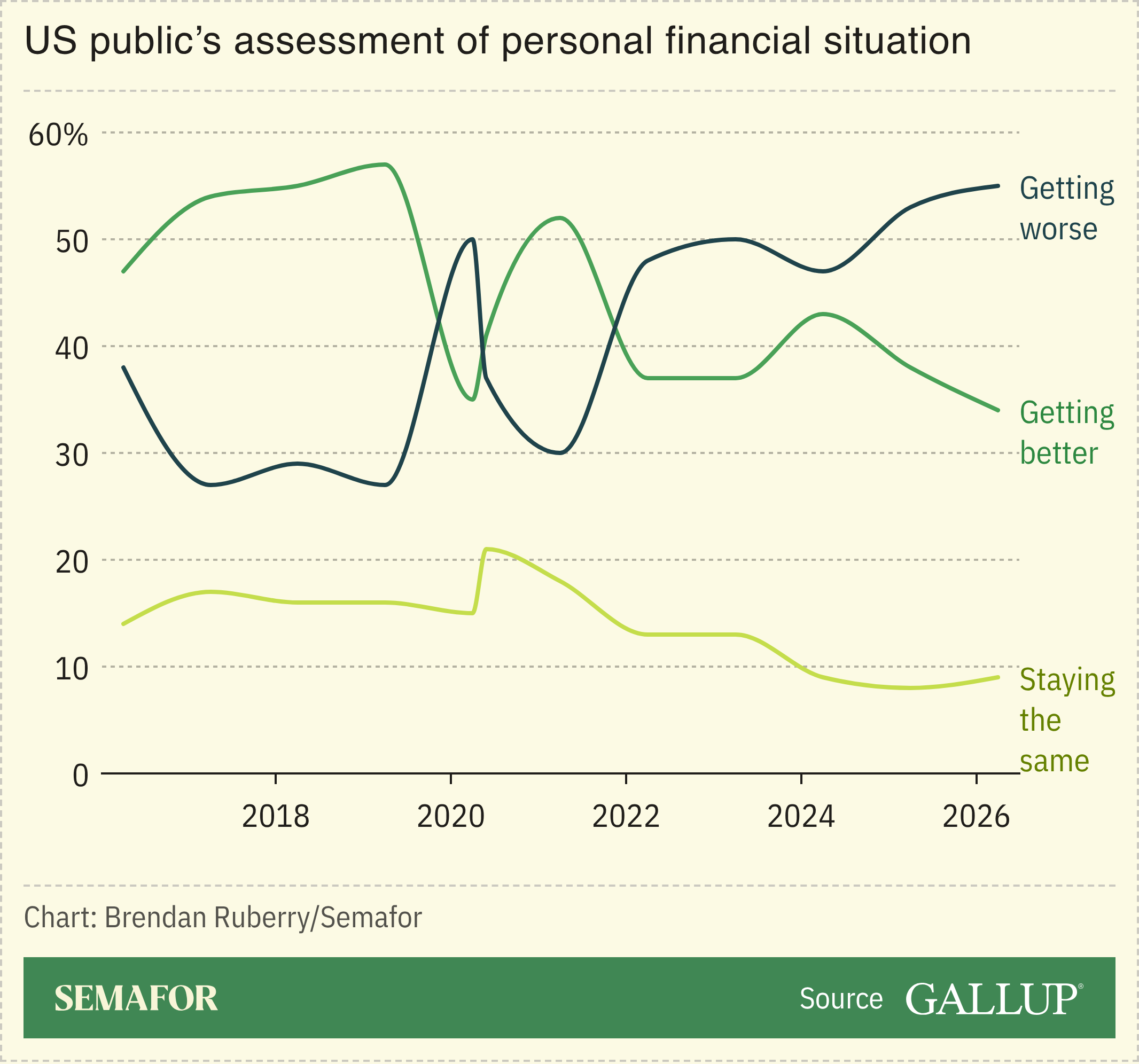 Chart showing US public assessment of personal financial outlook