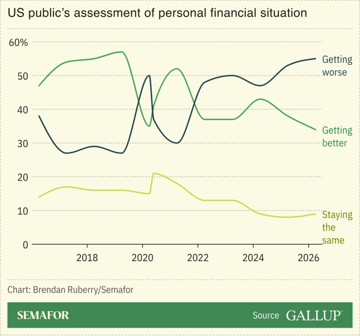 Chart showing US public assessment of personal financial outlook