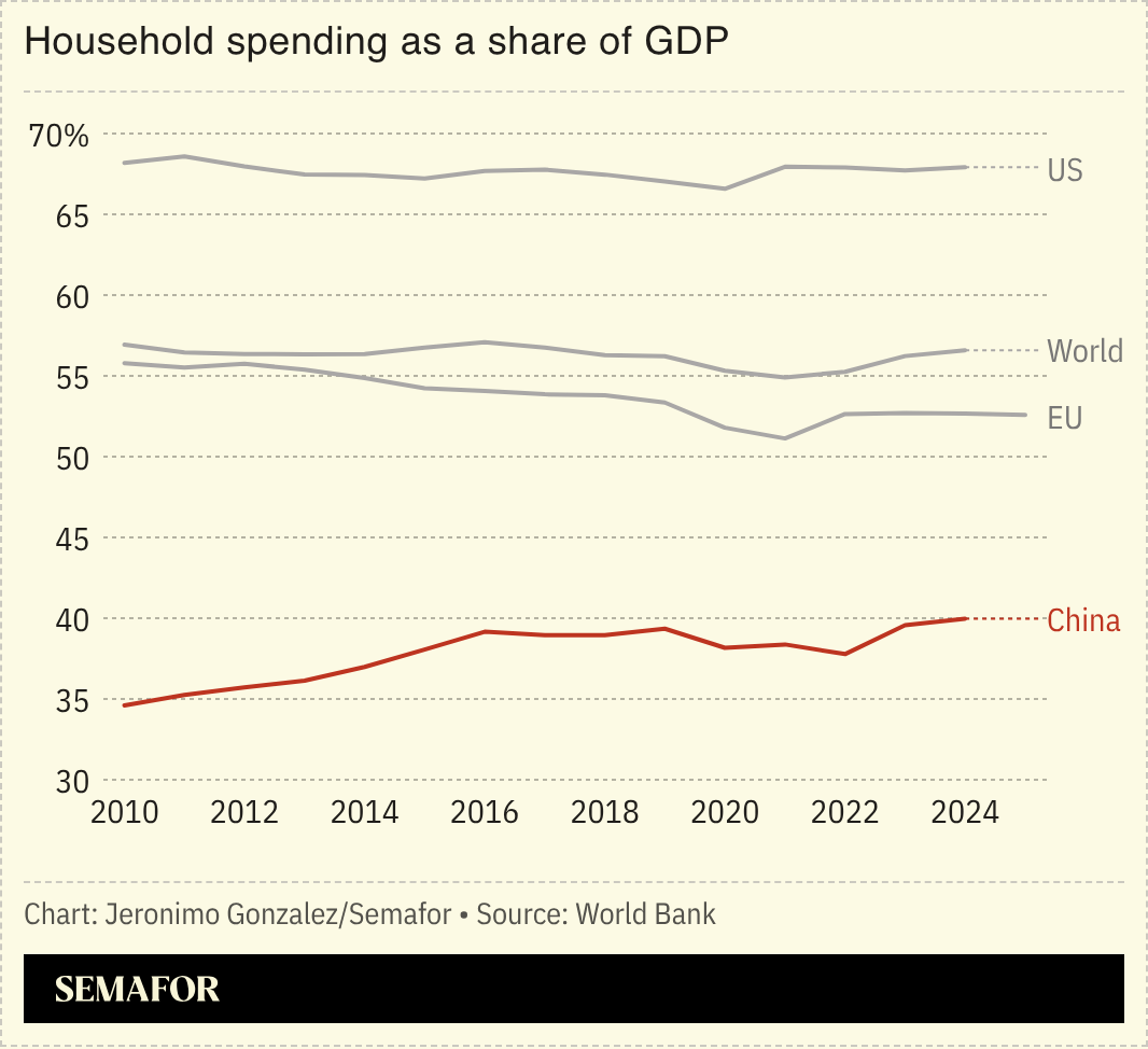 A chart showing household consumption as a share of GDP for several countries. 
