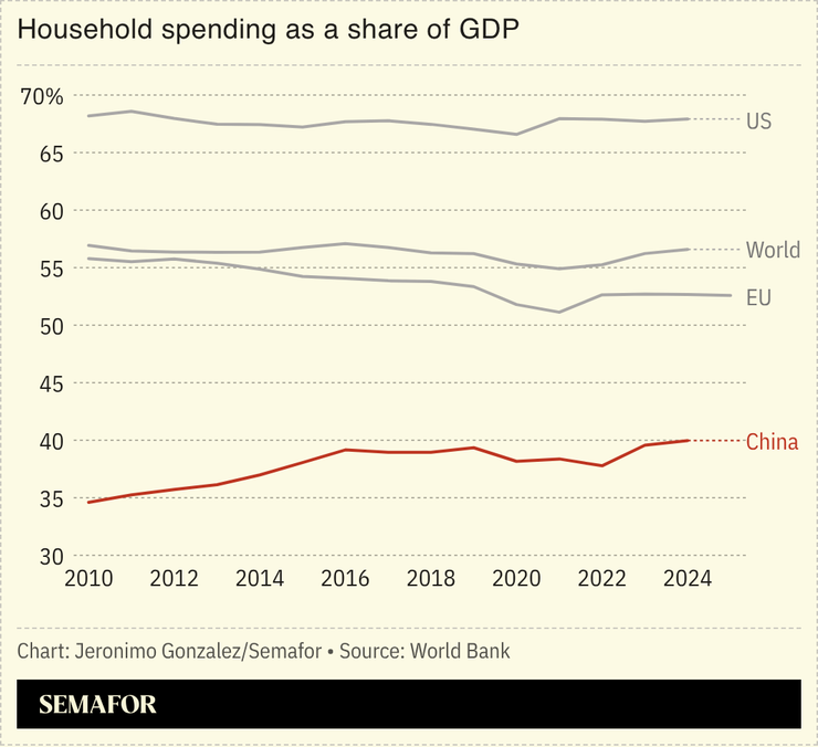 A chart showing household consumption as a share of GDP for several countries.