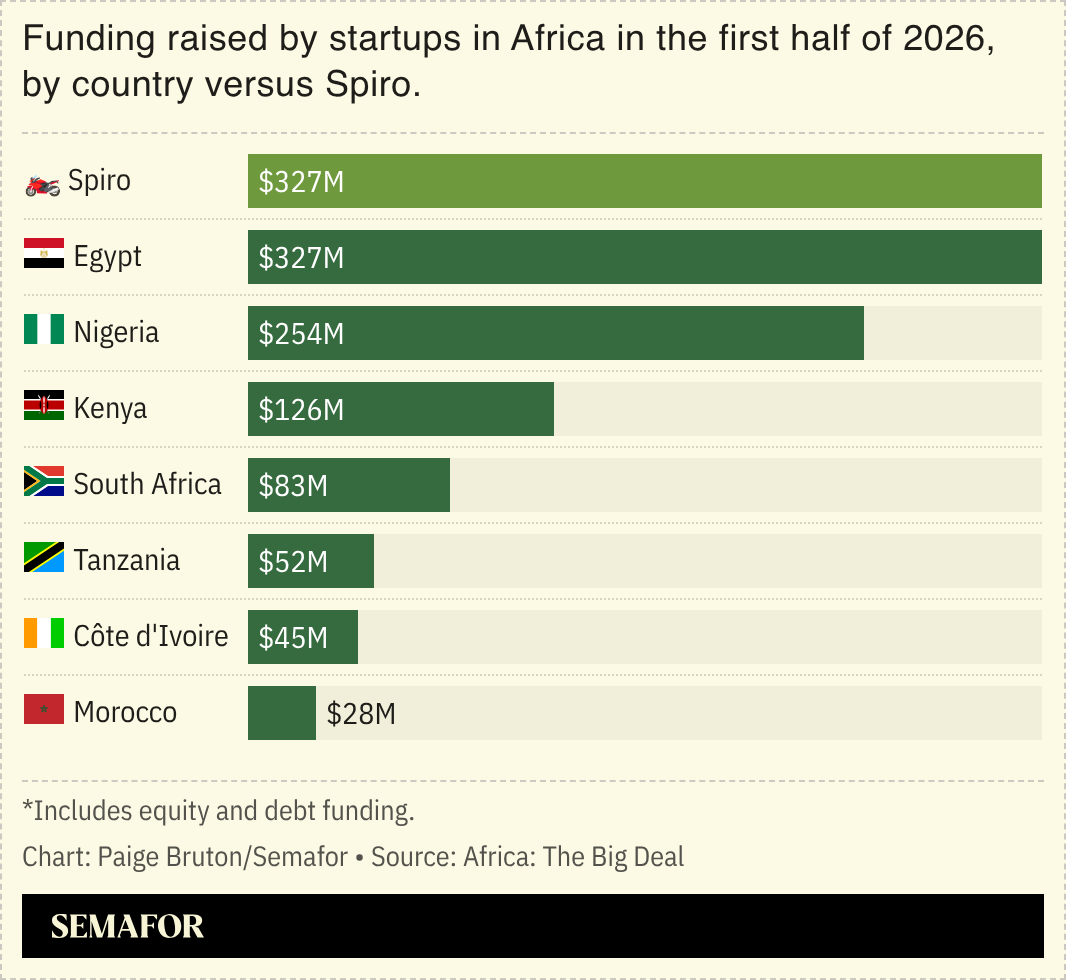 A chart showing the funding raised by startups in Africa H1 2026, by country versus Spiro.
