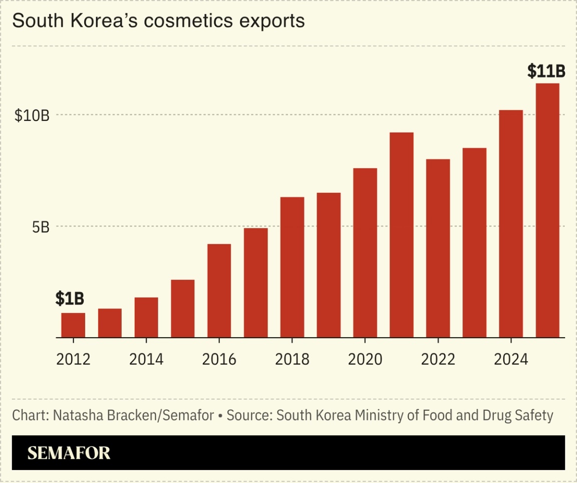 Chart showing annual South Korean cosmetics exports values