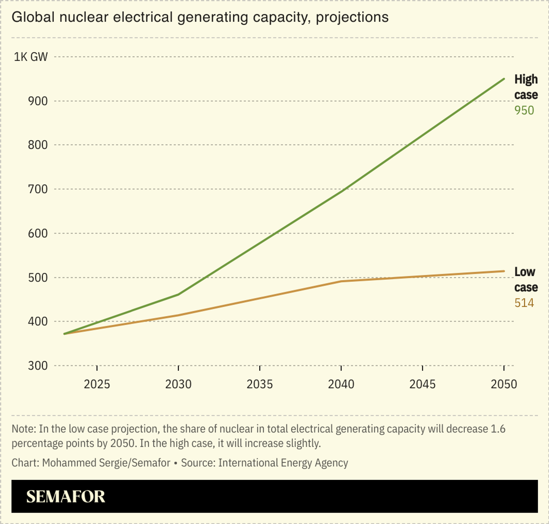 A chart showing nuclear electrical power generating projections.