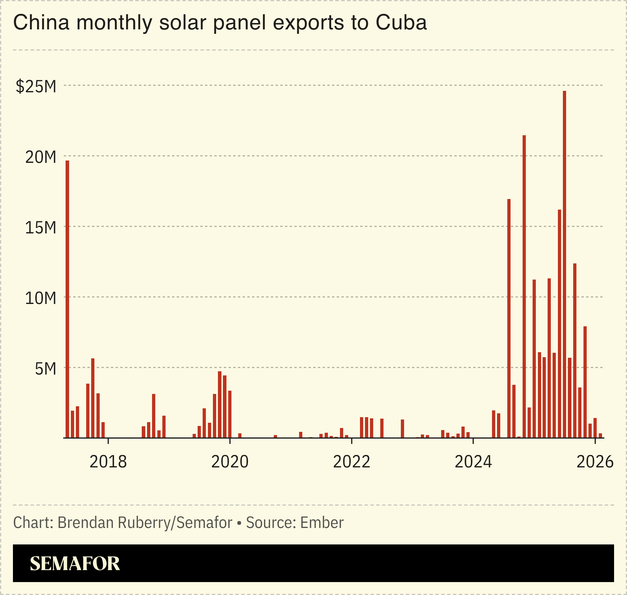 Chart showing China monthly solar panel exports to Cuba