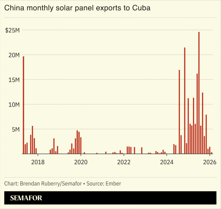 Chart showing China monthly solar panel exports to Cuba