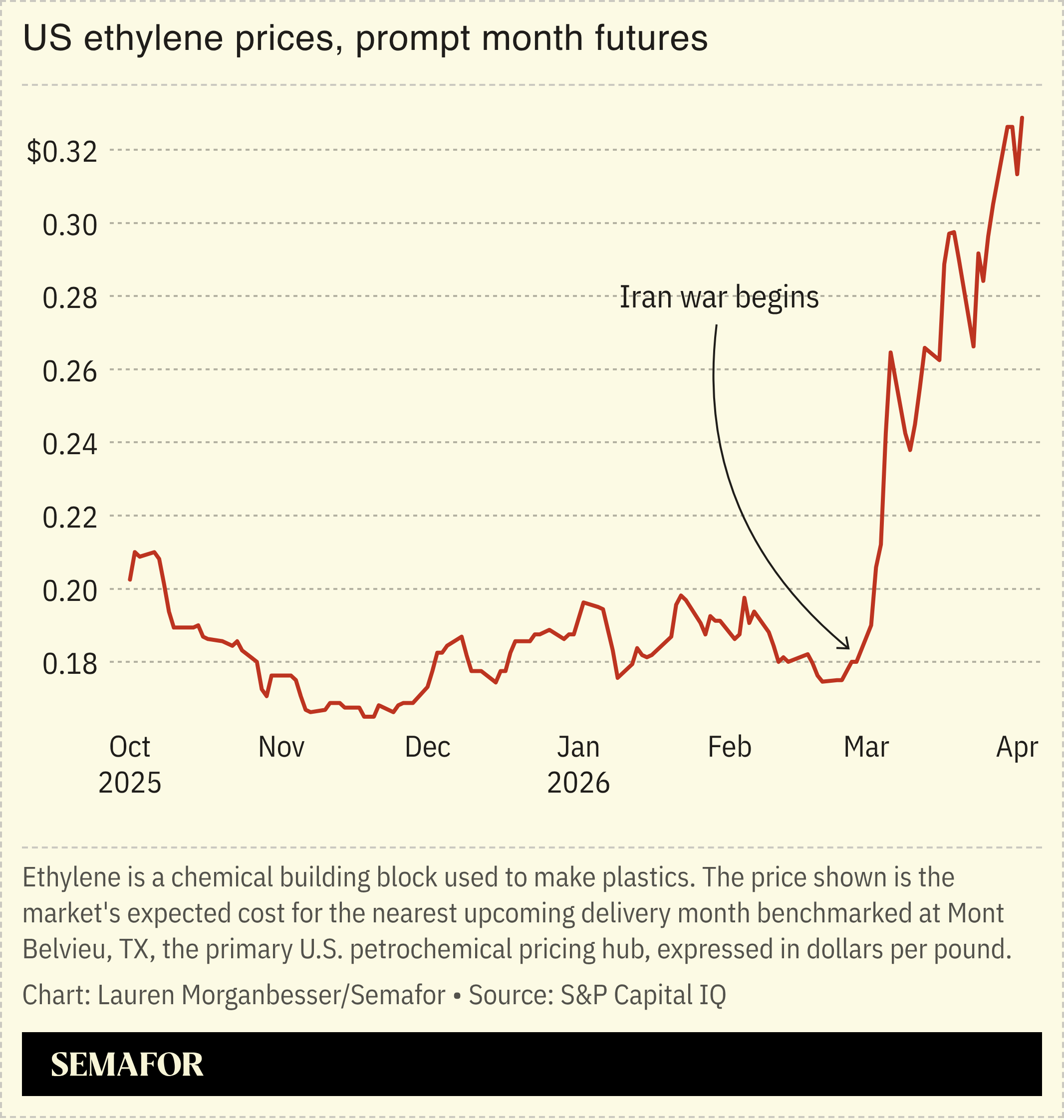 US ethylene prices, prompt month futures chart