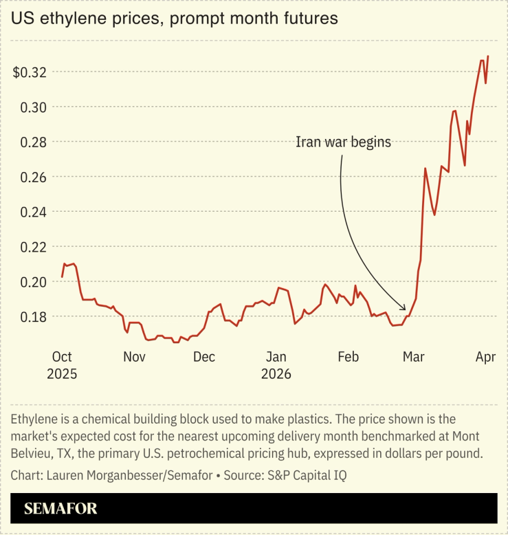US ethylene prices, prompt month futures chart