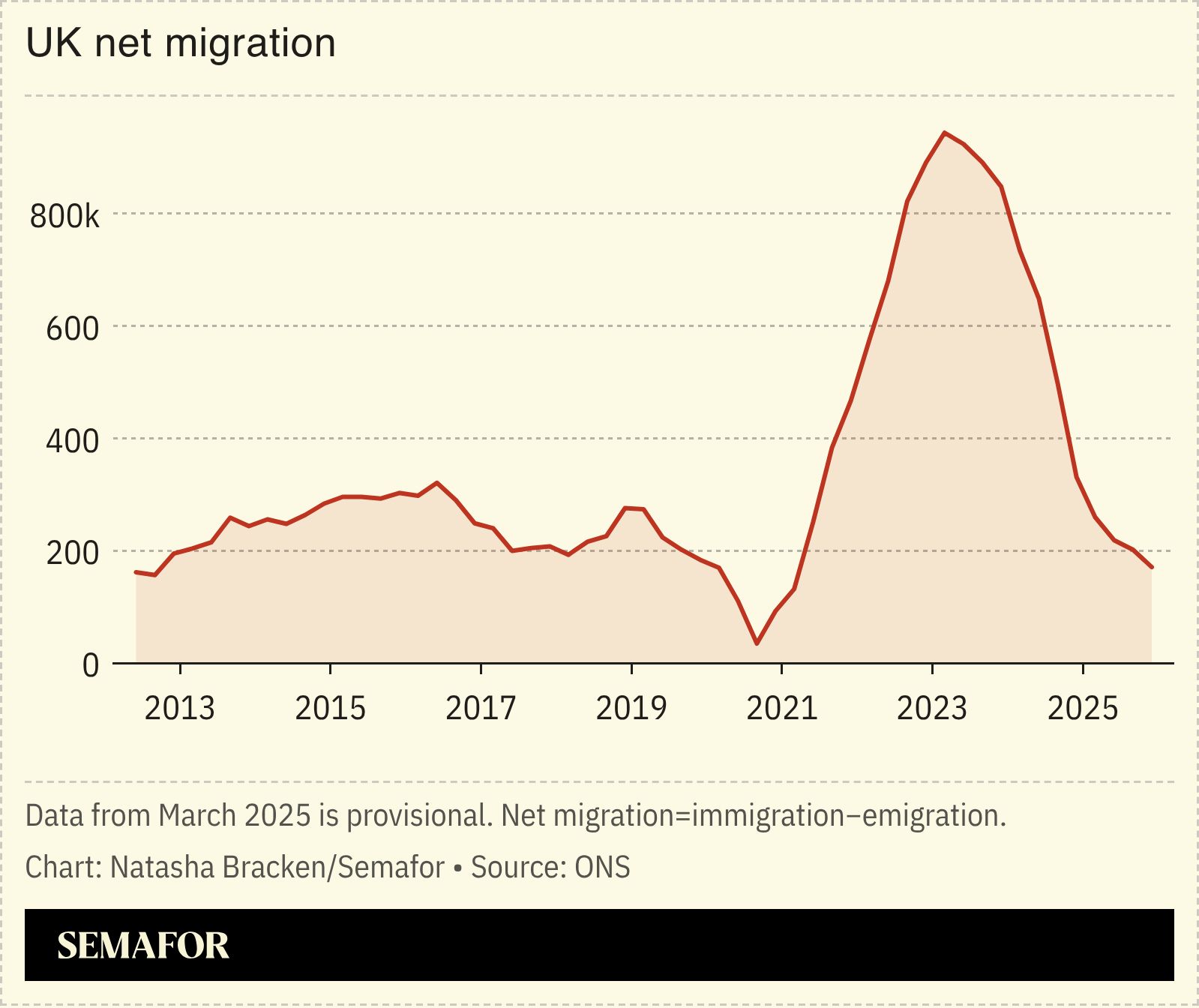 A chart showing the UK’s net migration.