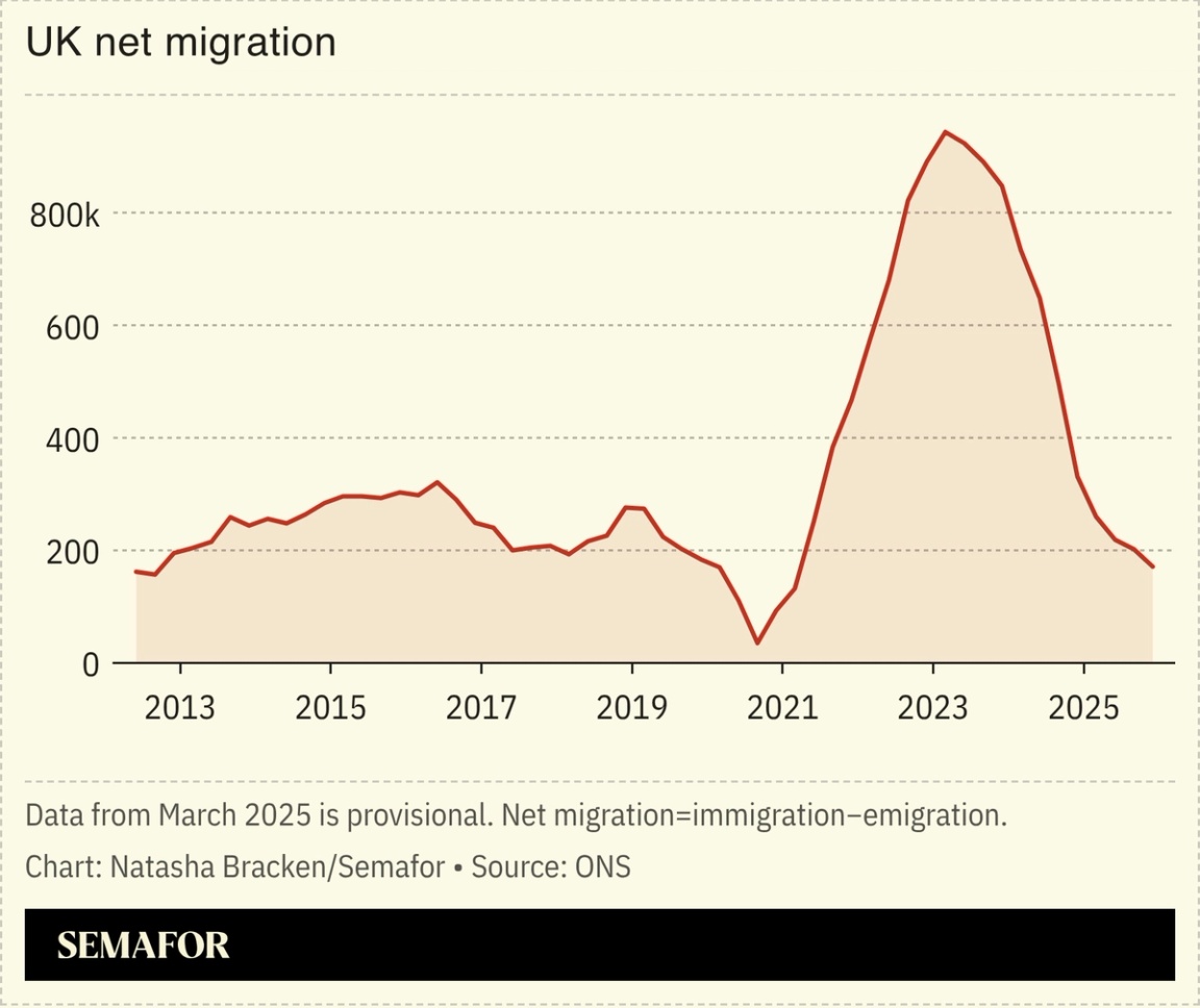 A chart showing the UK’s net migration.