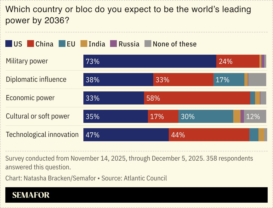 Un gráfico que muestra una encuesta realizada por el Atlantic Council.