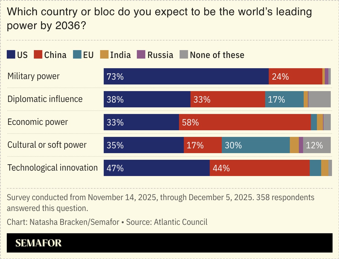 Un gráfico que muestra una encuesta realizada por el Atlantic Council.