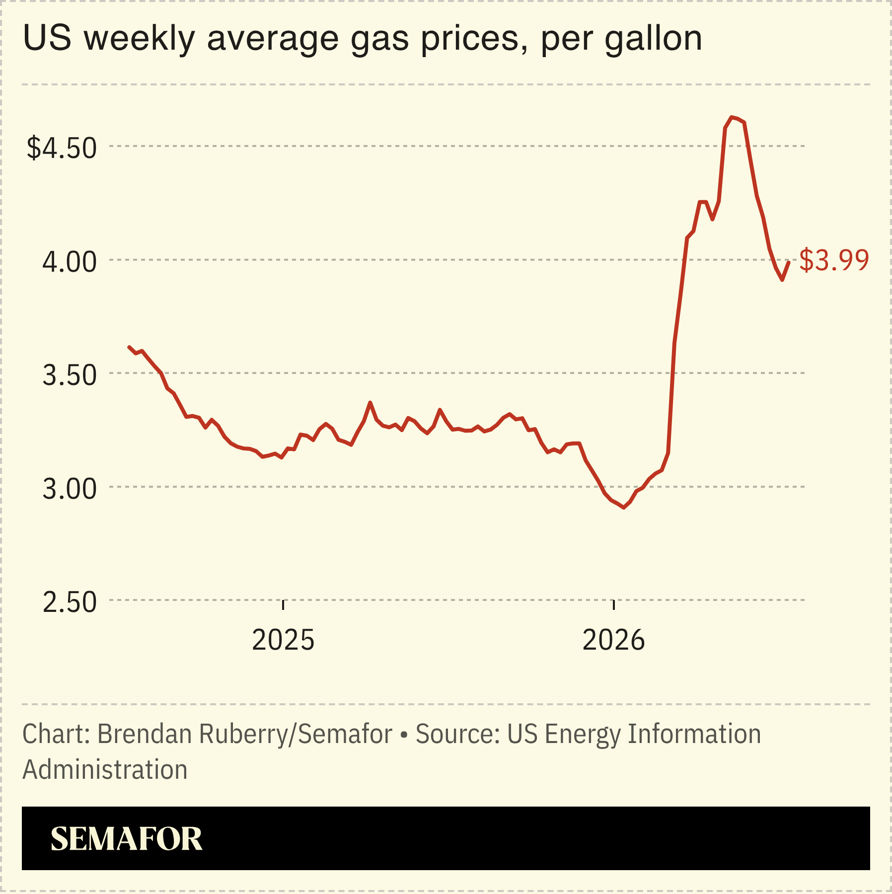 A chart showing average US weekly gas prices, per gallon.