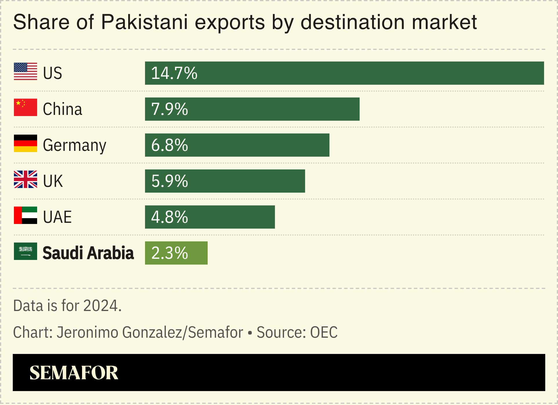 A chart showing the share of Pakistani exports by destination market.