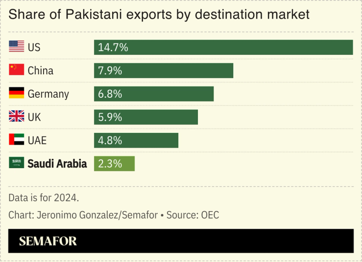 A chart showing the share of Pakistani exports by destination market.