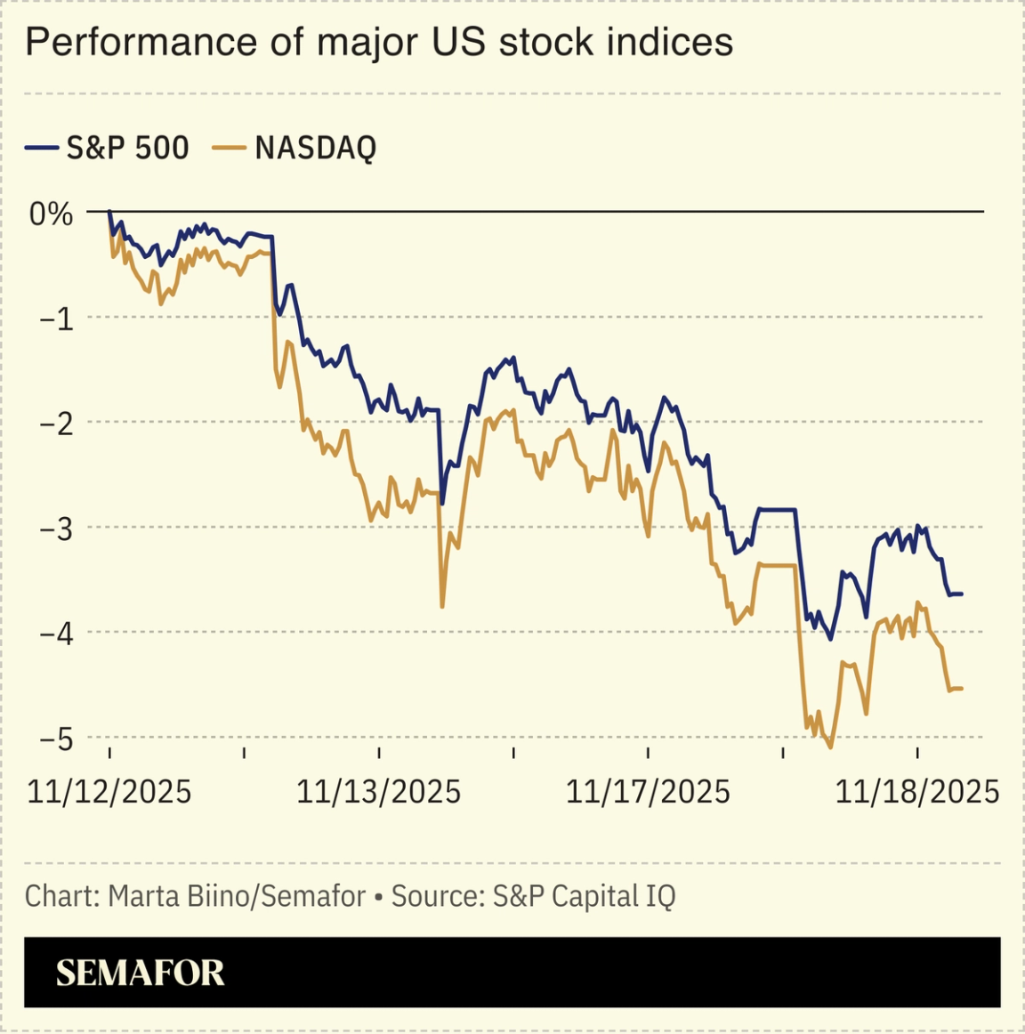 A chart showing the performance of the S&P 500 and the NASDAQ over a week.