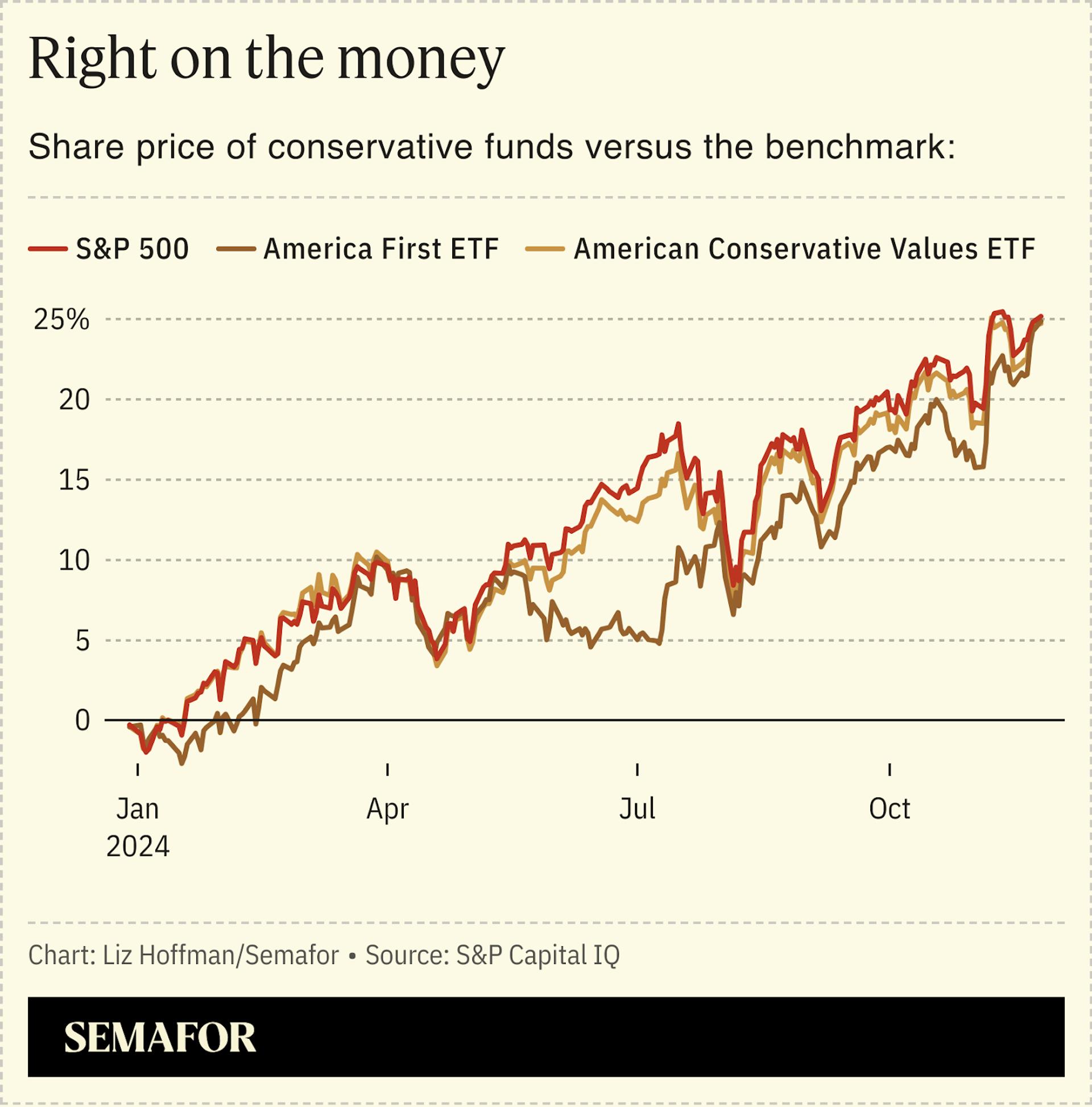 A line chart showing the share price of conservative funds versus the benchmark