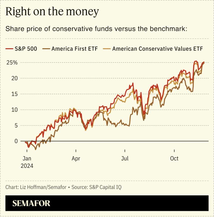 A line chart showing the share price of conservative funds versus the benchmark