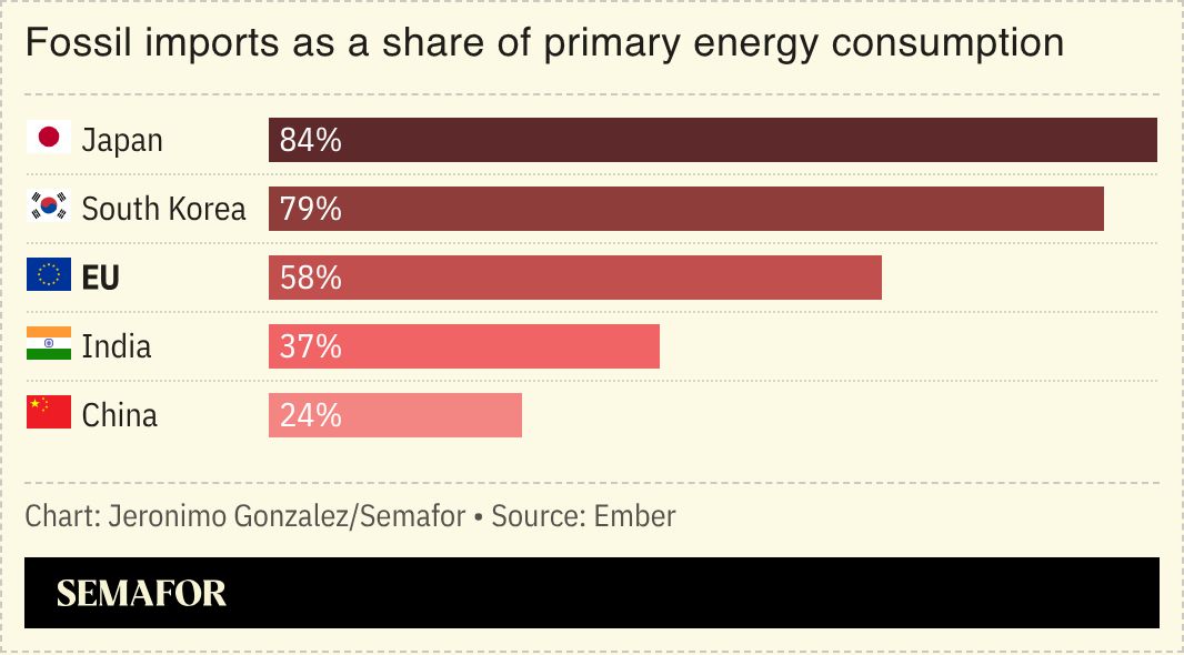 A chart showing fossil fuel imports as a share of primary energy consumption.