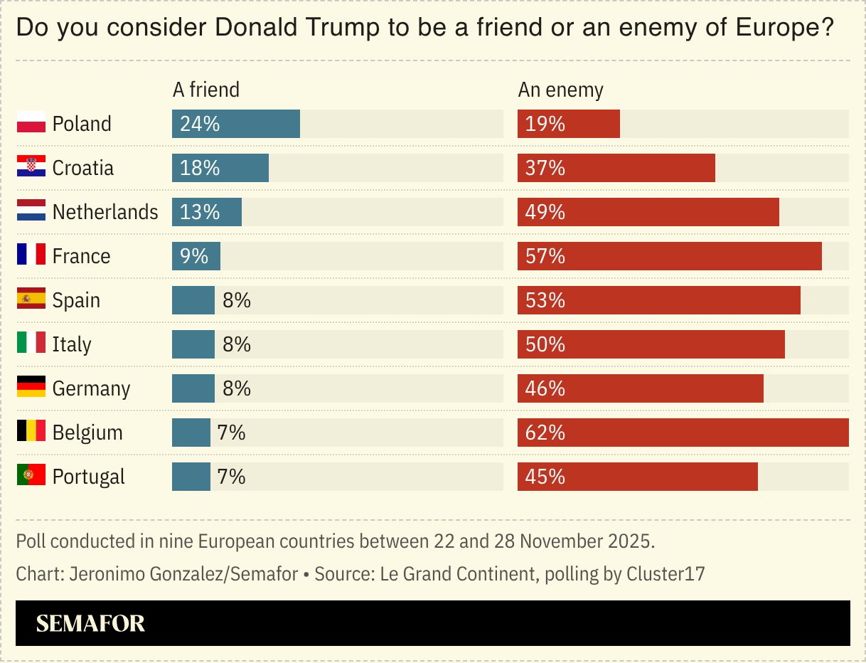 A chart showing European respondents’ views on Donald Trump. 