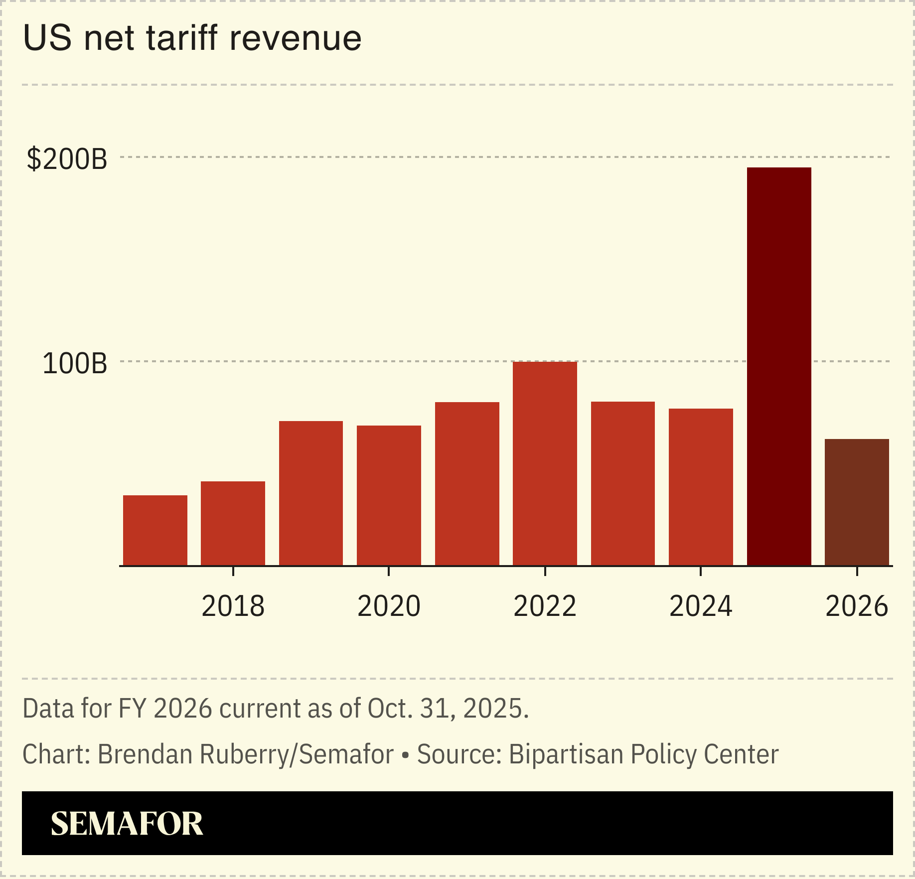 A chart showing net US tariff revenue.