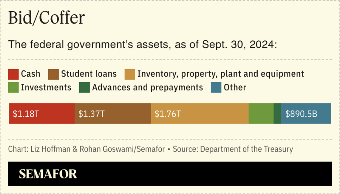 A chart showing a breakdown of the federal government’s assets as of Sept. 30, 2024.