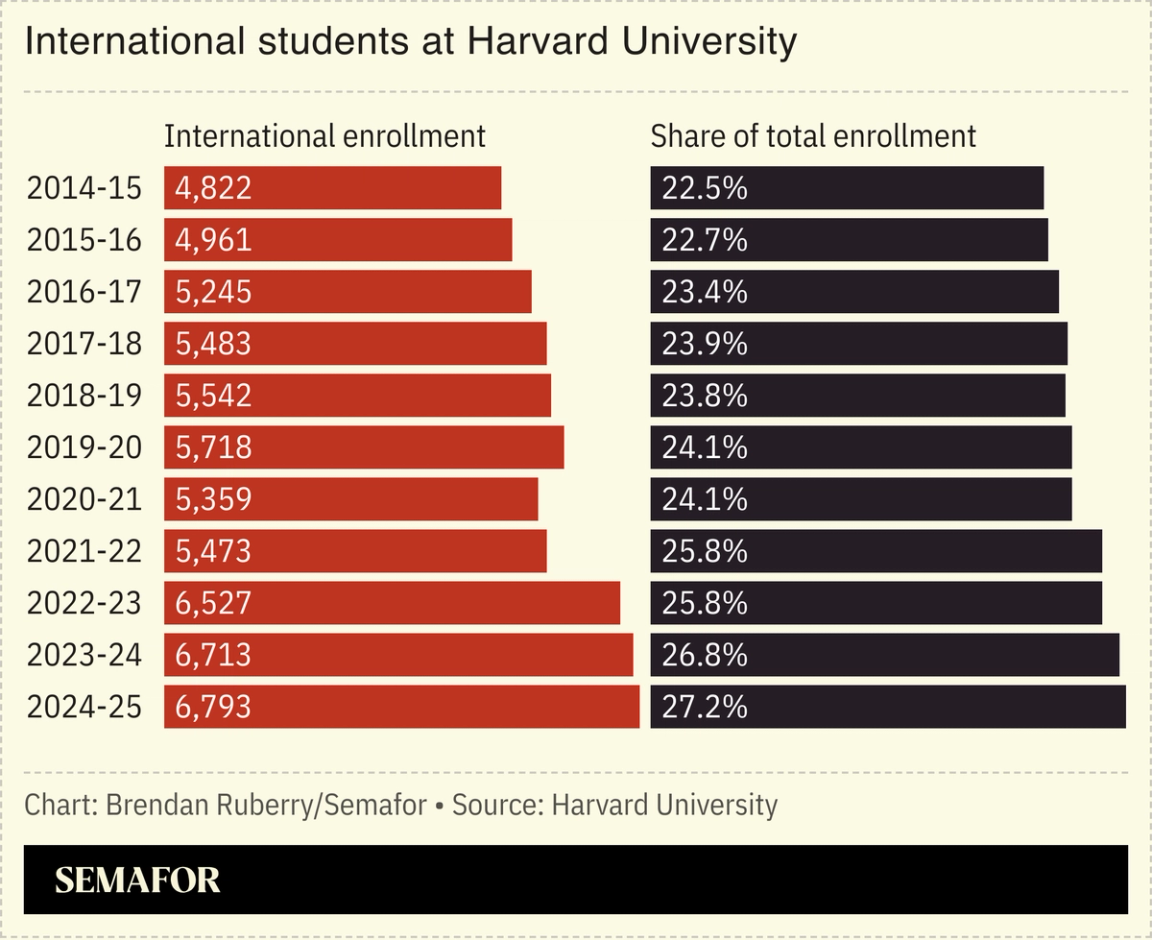 Chart showing international students’ presence at Harvard University.