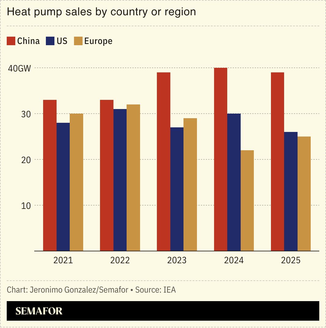 A chart showing heat pump sales in China, the US, and Europe. 