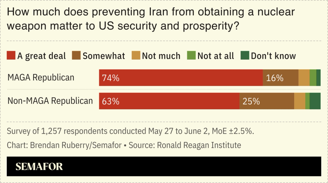 Chart showing MAGA and Non-MAGA Republican answers to how much it matters to US to prevent a nuclear-armed Iran.