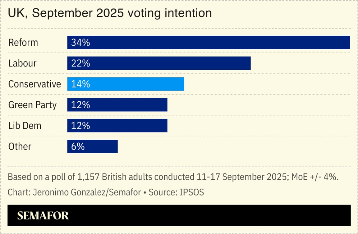 A chart showing UK voter intention in September 2025.