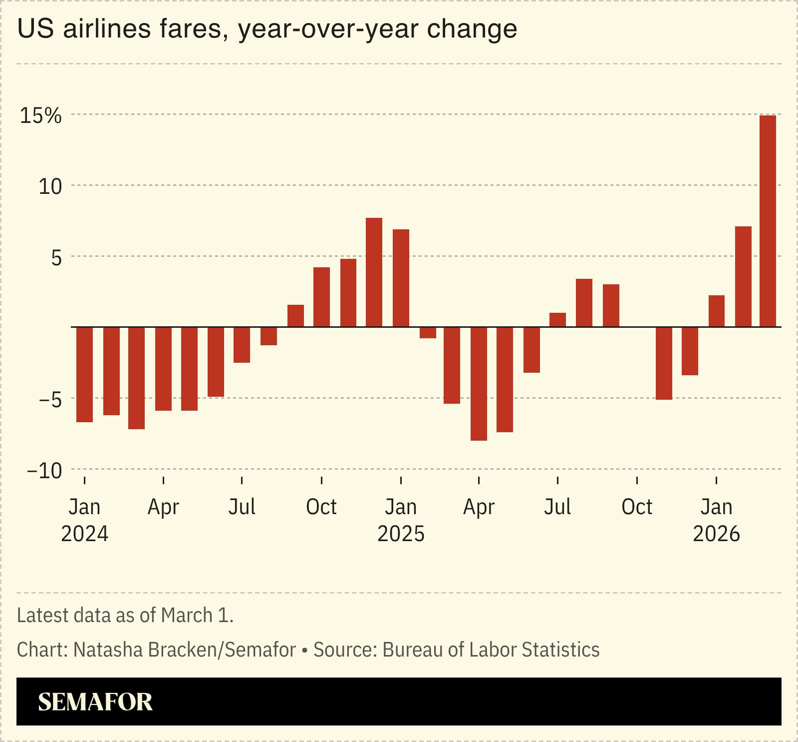 A chart showing the change in US airline fares. 