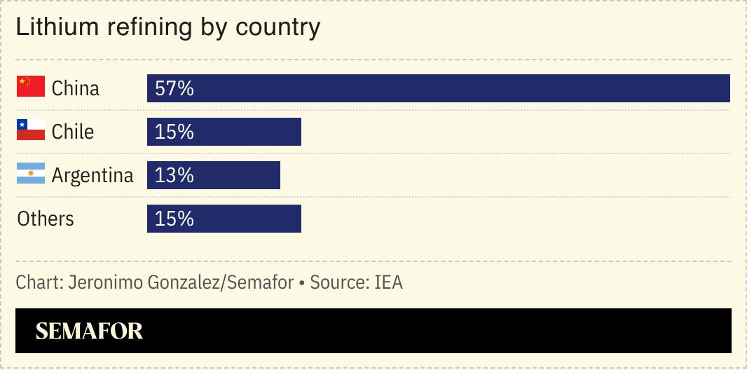 A chart showing lithium refining by country. 