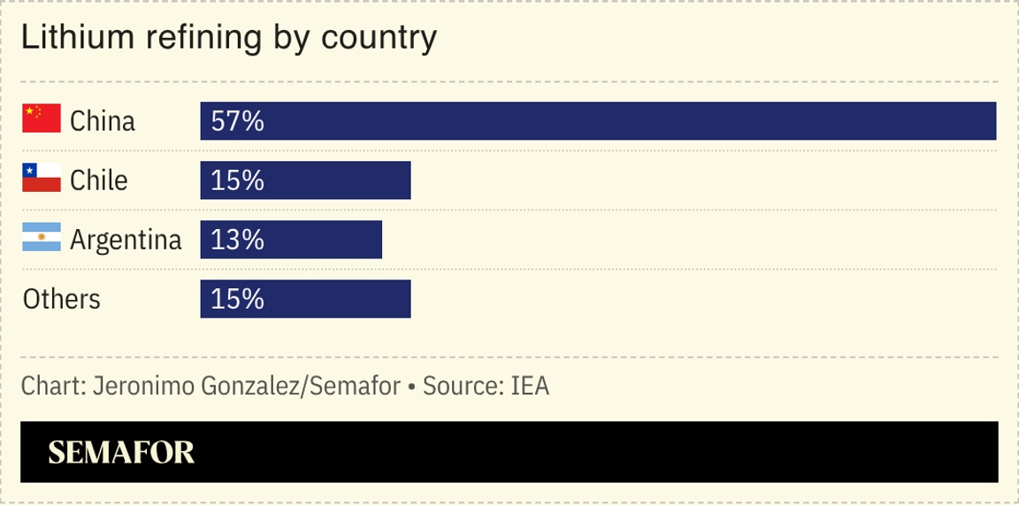 A chart showing lithium refining by country.