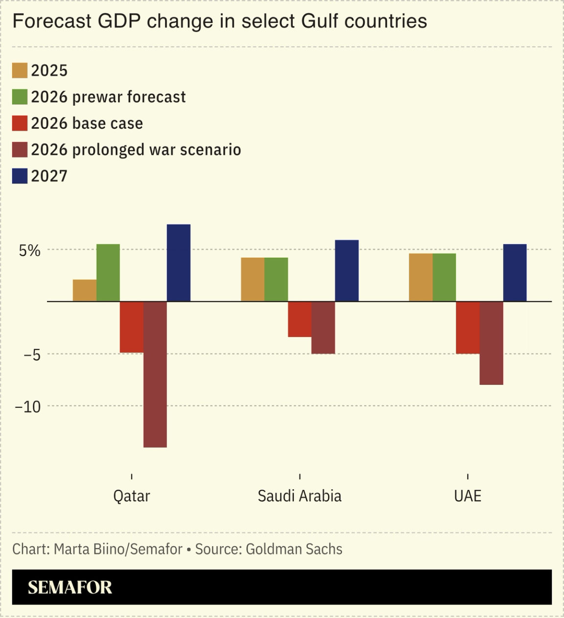 A chart showing the forecast GDP change in select Gulf countries.