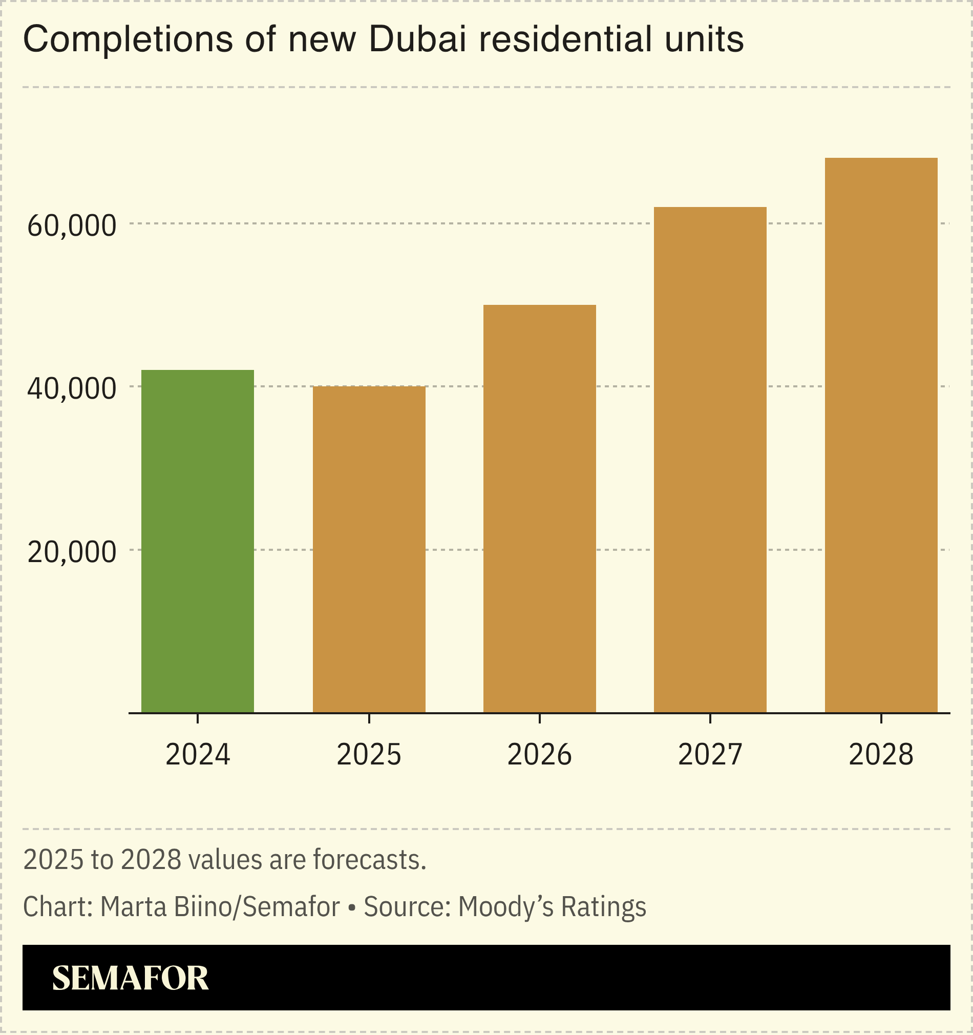 A chart showing completions of new Dubai real estate units.