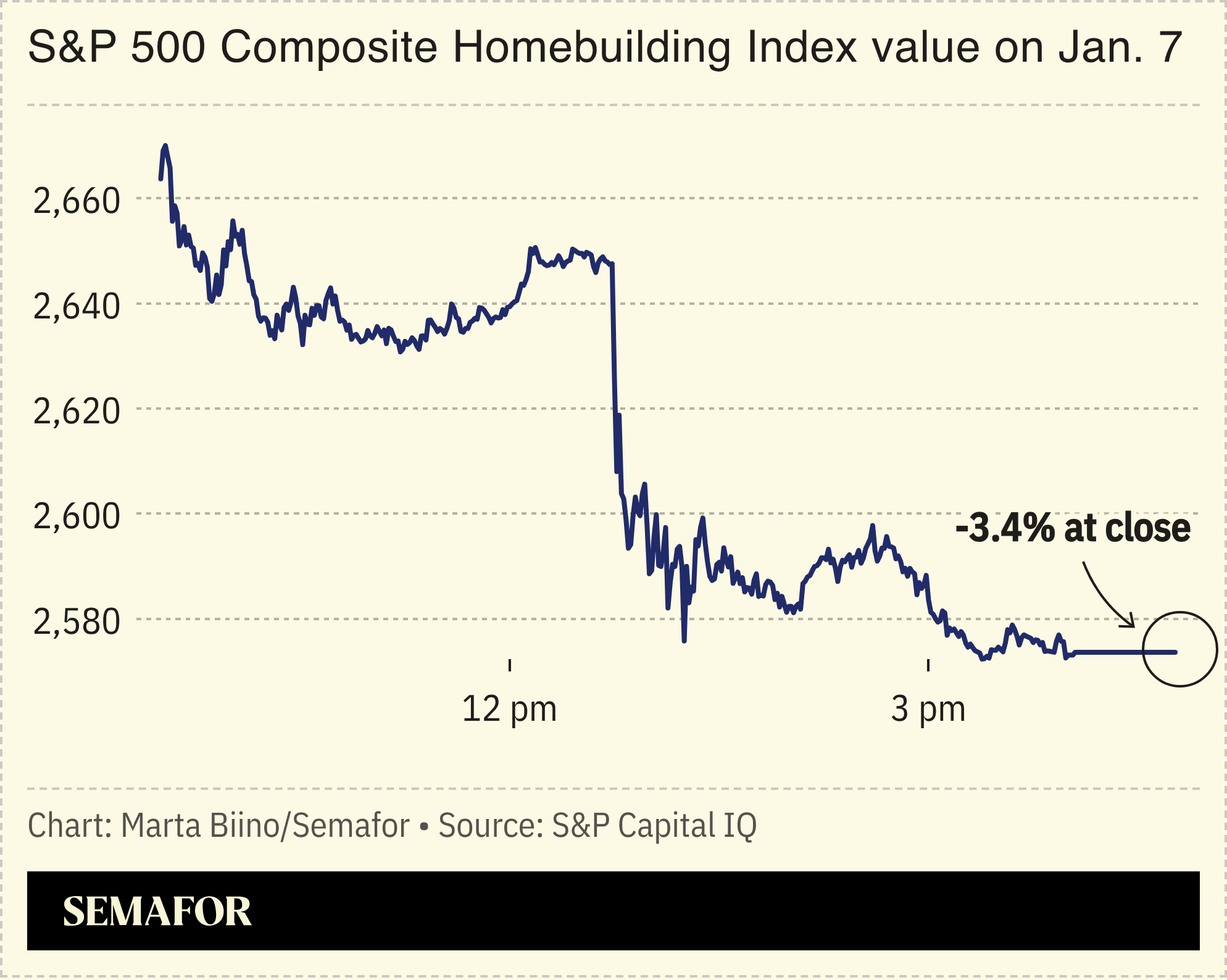 A chart showing the S&P homebuilding index value on Jan. 7.