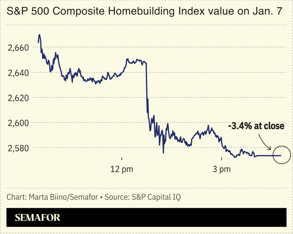 A chart showing the S&P homebuilding index value on Jan. 7.