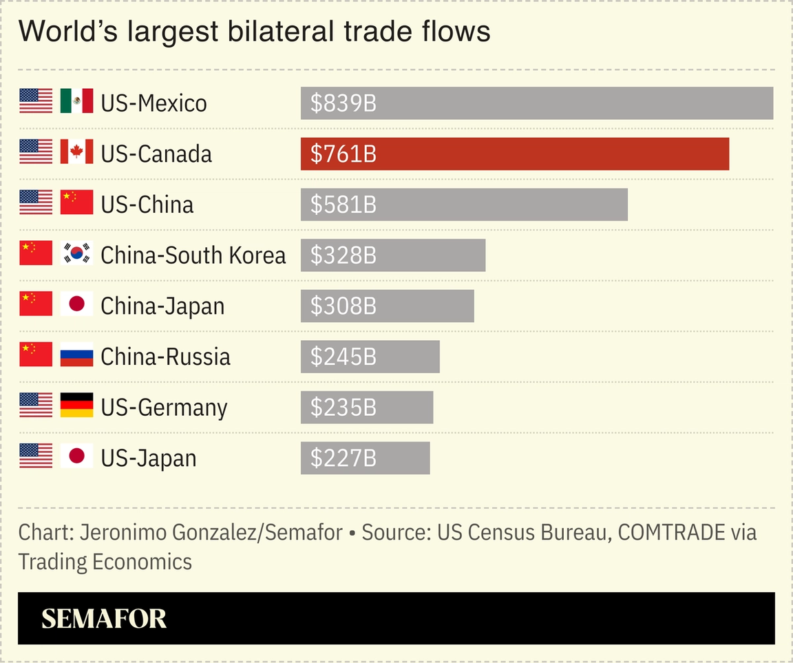 A chart showing the world’s largest bilateral trade relations.