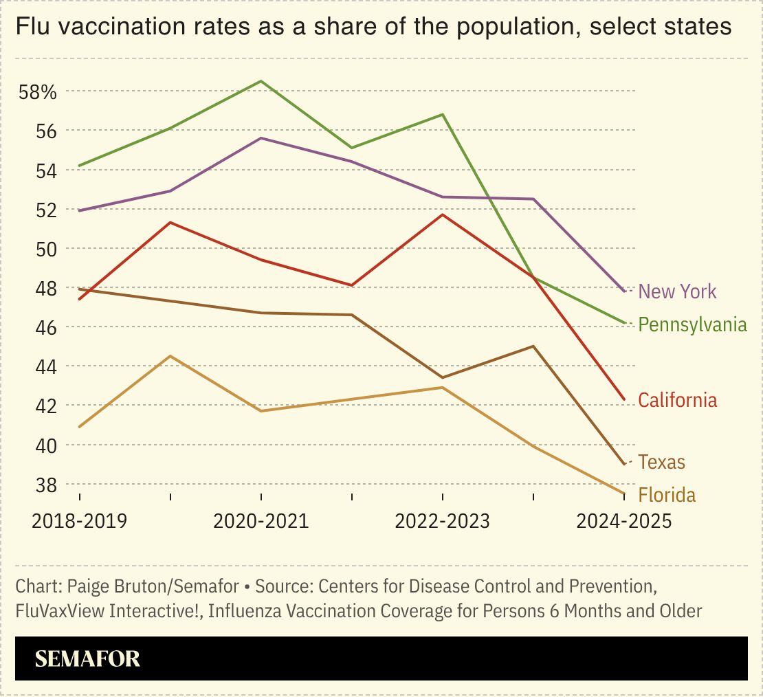A chart showing flu vaccination rates as a share of the population, select states. 