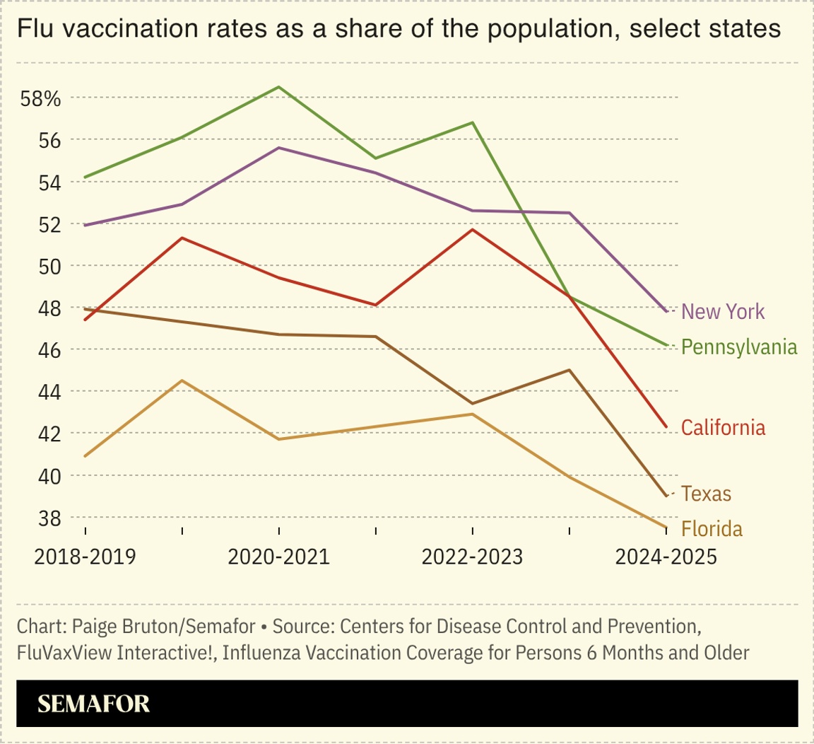 A chart showing flu vaccination rates as a share of the population, select states.