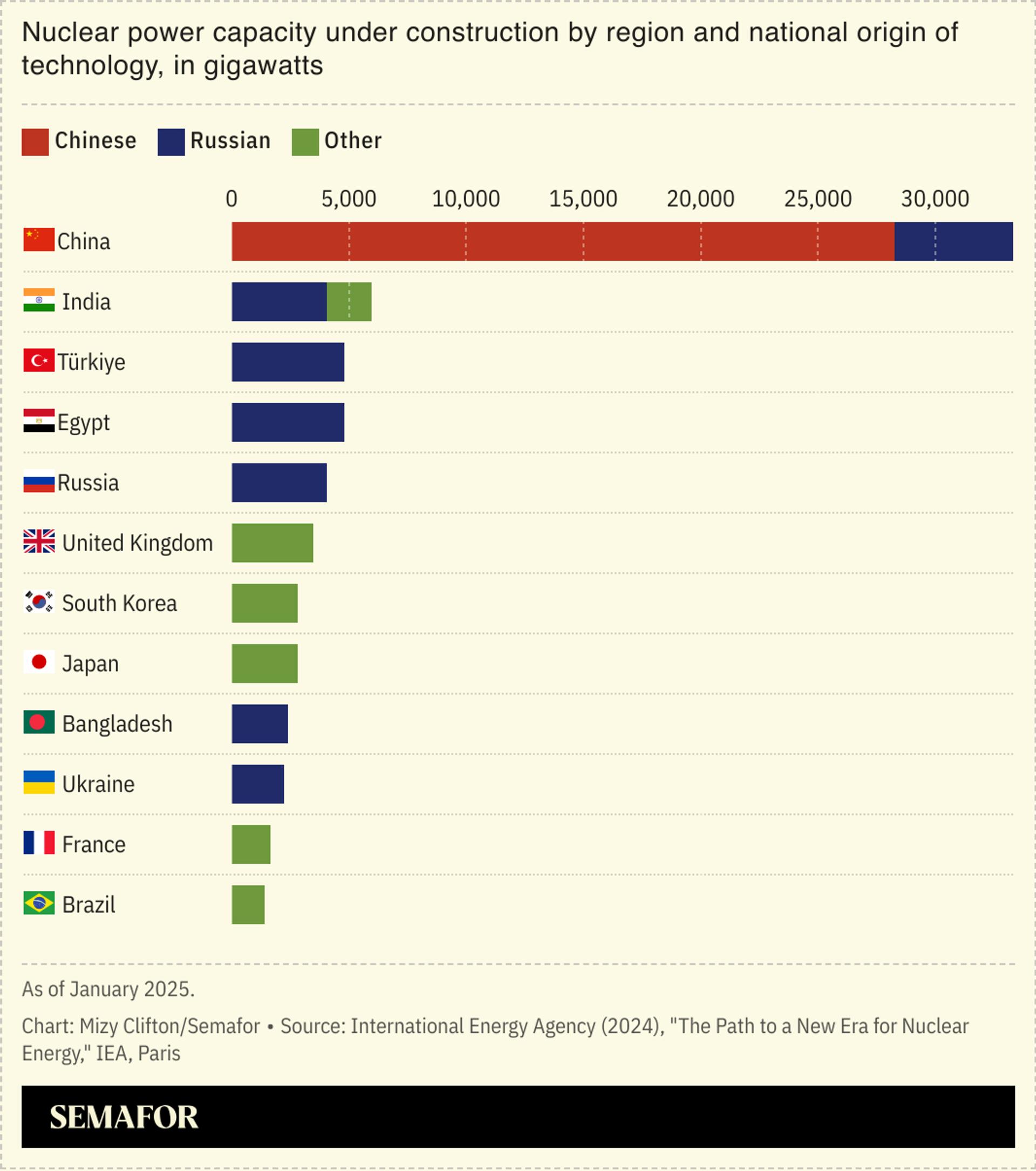 A bar chart showing nuclear power capacity under construction by region and national origin of technology