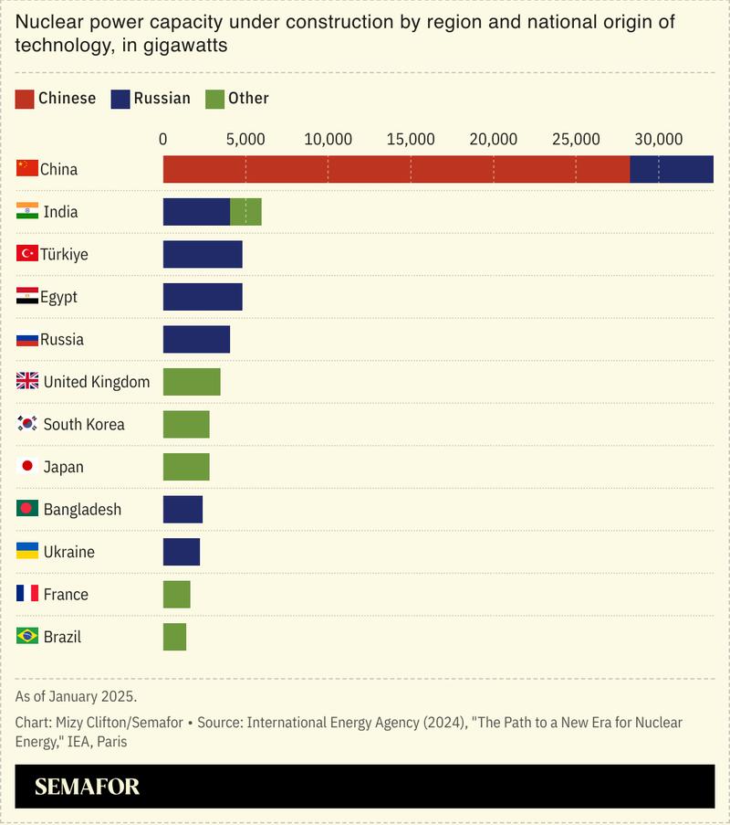 A bar chart showing nuclear power capacity under construction by region and national origin of technology