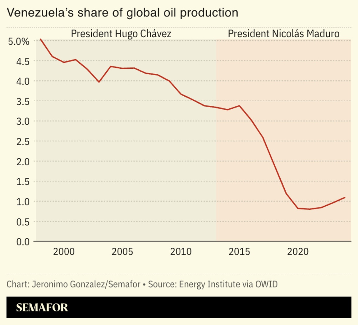 A chart showing Venezuela’s share of global oil production.
