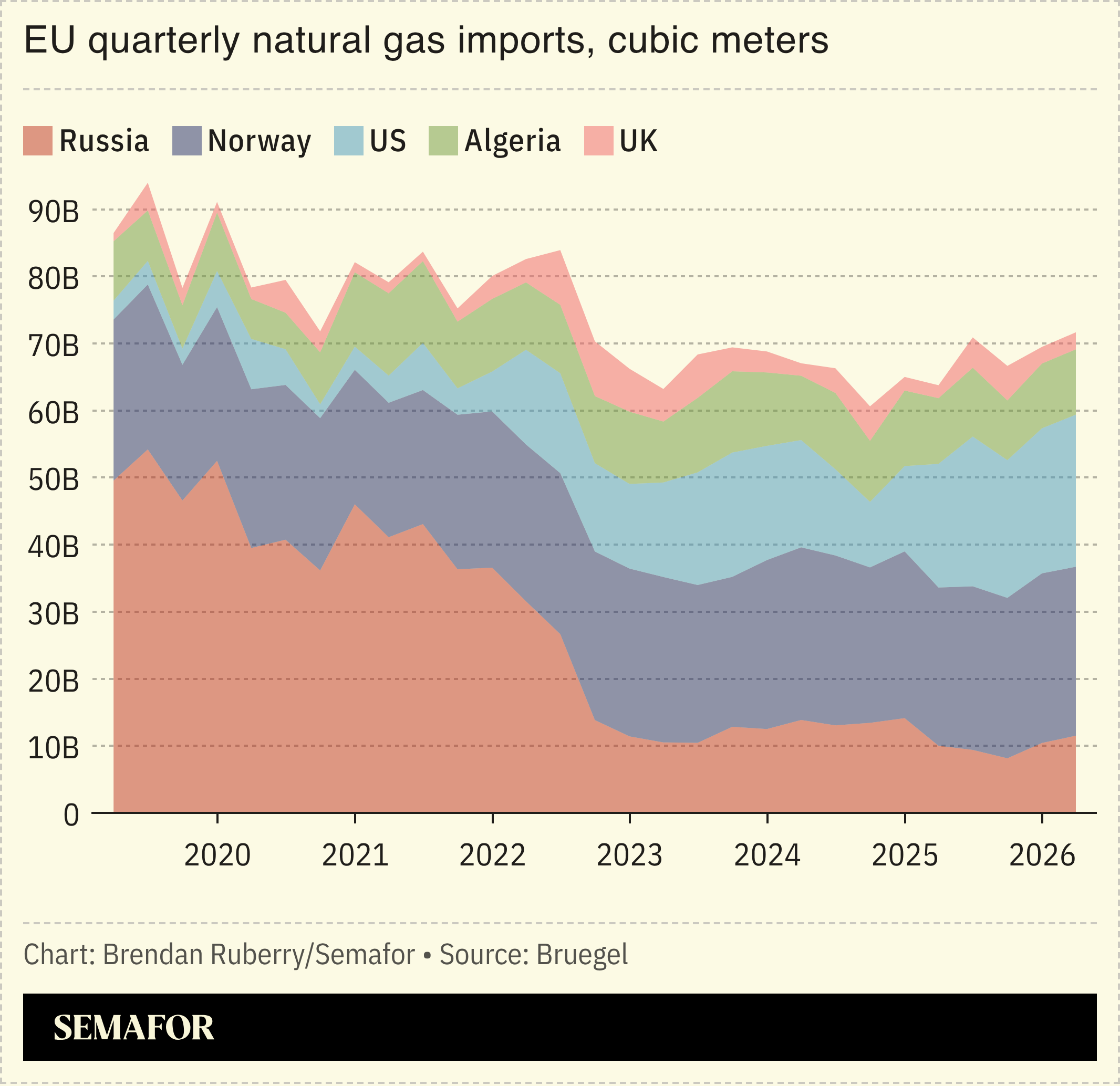 EU quarterly natural gas imports