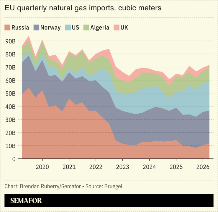 EU quarterly natural gas imports