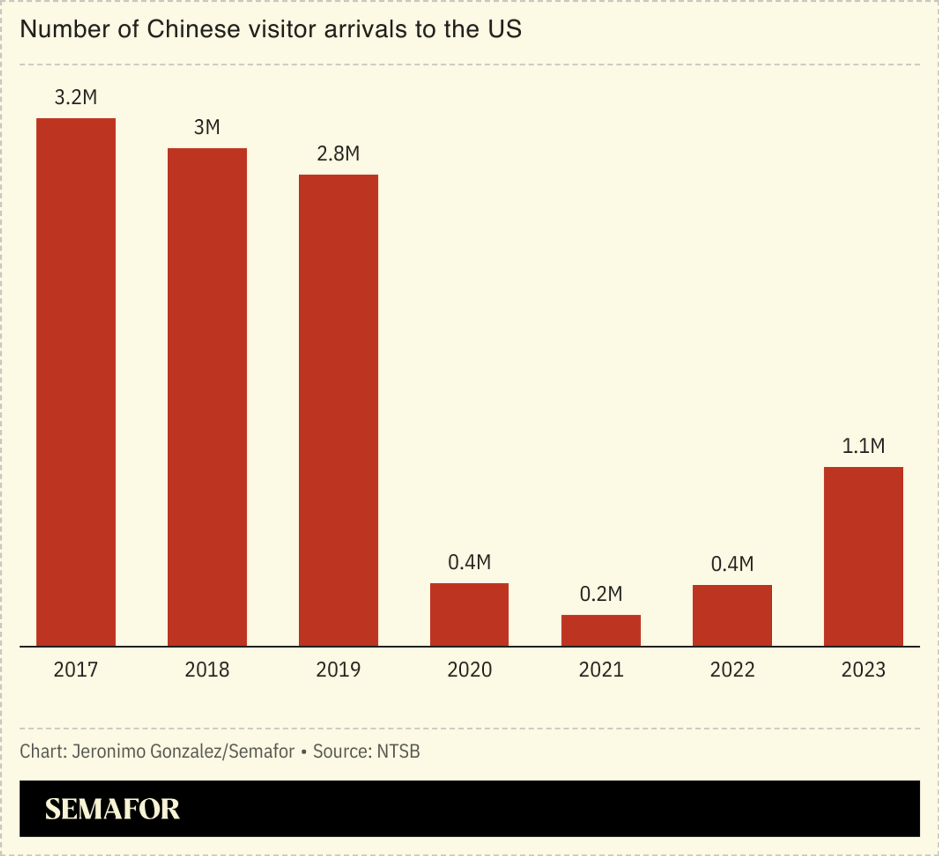 A chart showing Chinese visitor numbers to the US by year.